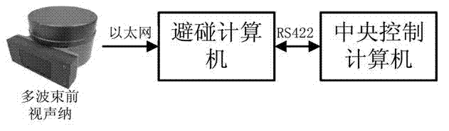 Obstruction automatic recognition system for collision preventing of large-scale autonomous underwater vehicle (AUV)