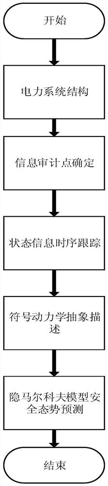 A spatio-temporal multi-dimensional security assessment method for power equipment based on symbolic dynamics and hidden Markov model