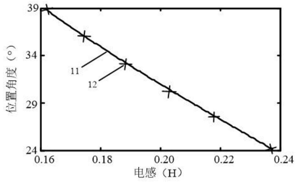 A Rotor Position Estimation Method for Switched Reluctance Motor