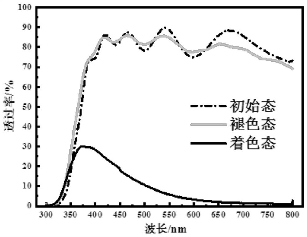 Electrochromic material, preparation method and application thereof, and electrochromic device