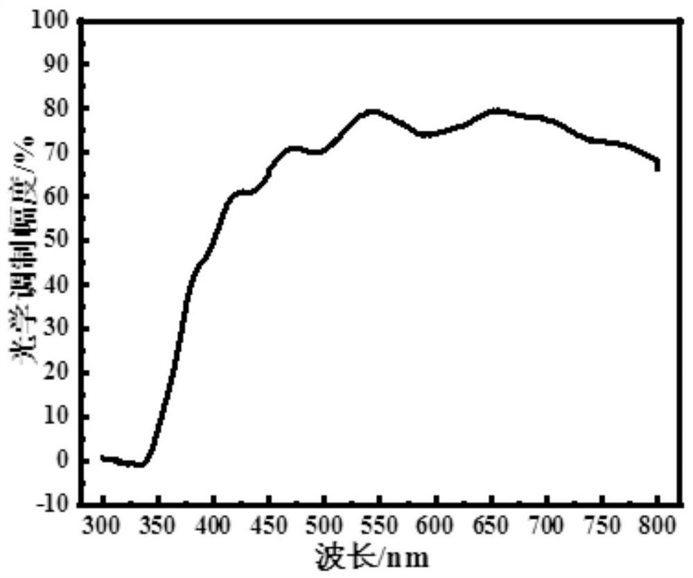 Electrochromic material, preparation method and application thereof, and electrochromic device