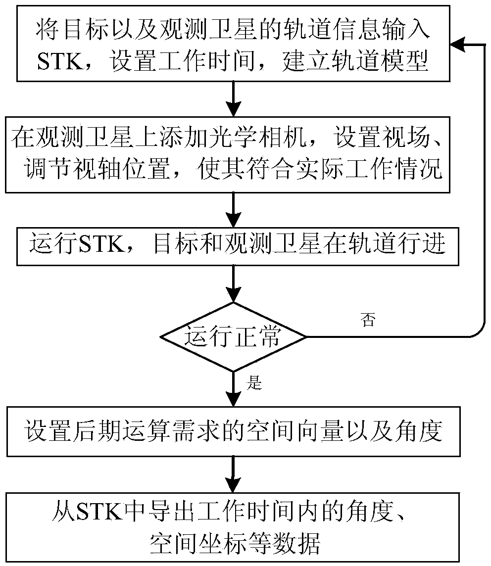 Space target visibility analysis method based on STK model