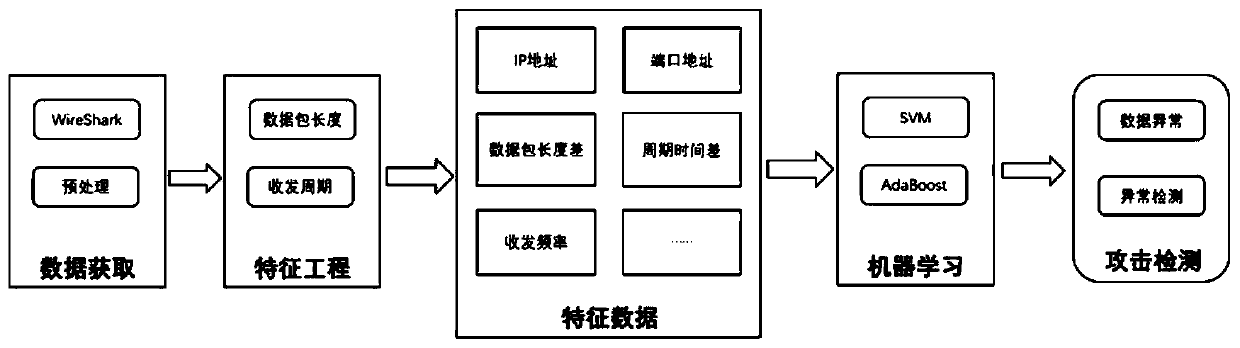 Machine learning-based attack detection method for non-analyzable network data feature selection