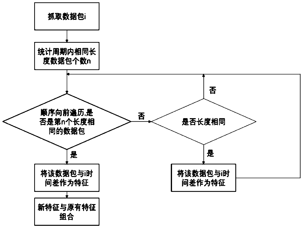 Machine learning-based attack detection method for non-analyzable network data feature selection