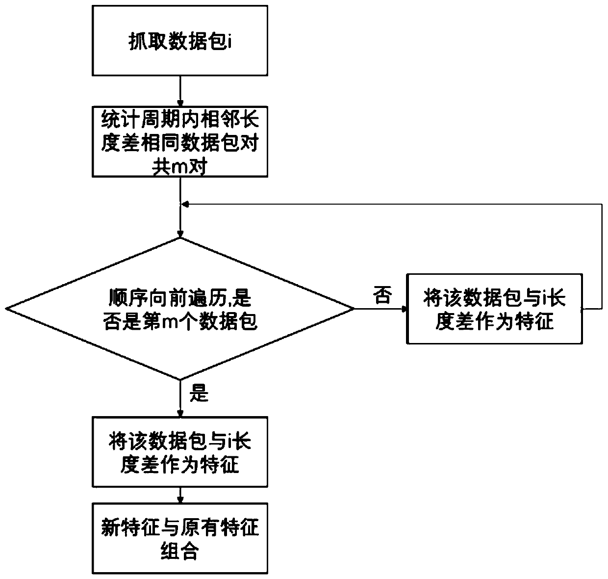 Machine learning-based attack detection method for non-analyzable network data feature selection