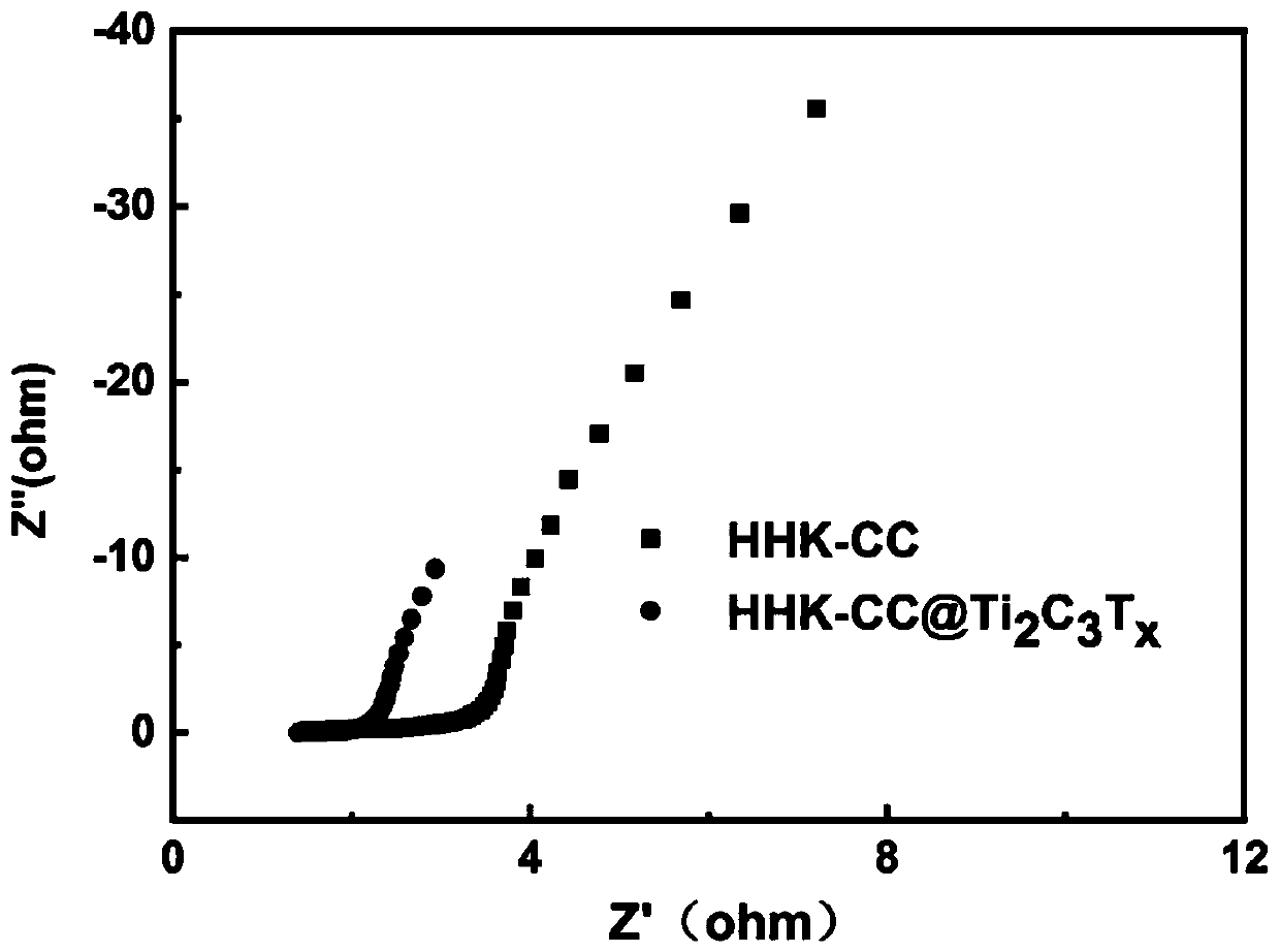 Preparation method and application of HHK-CC@-MXenes composite flexible electrode material