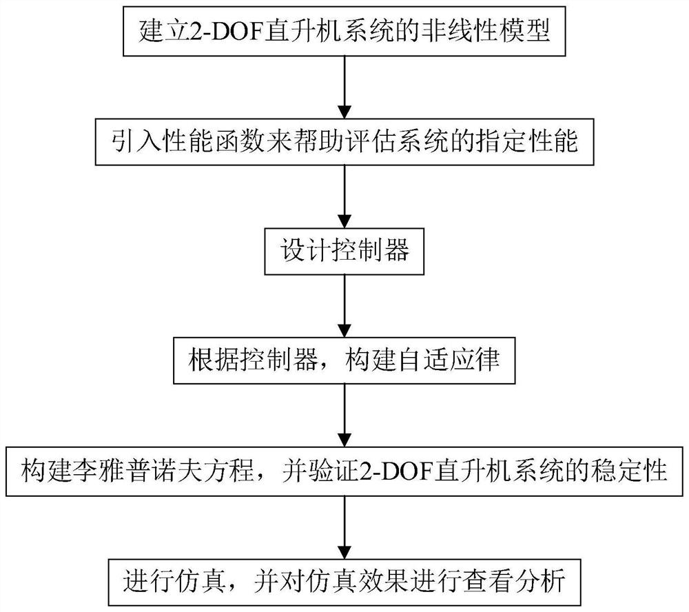 Helicopter system adaptive neural network control method based on specified performance constraint