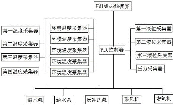 Intelligent processing system for circulating water for fish culture