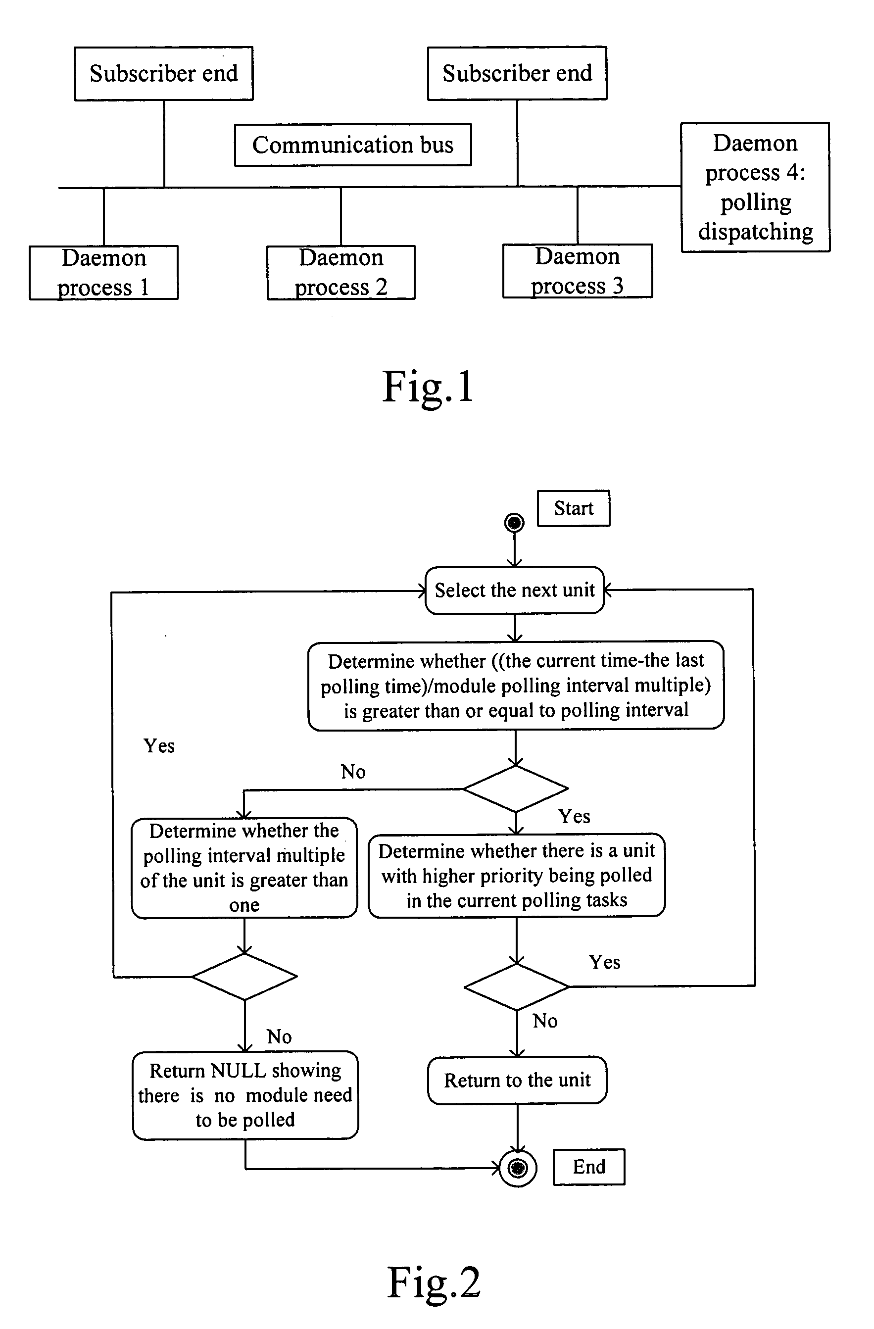 Scheduling method for polling device data