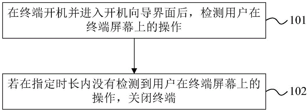 Terminal control method and apparatus as well as terminal