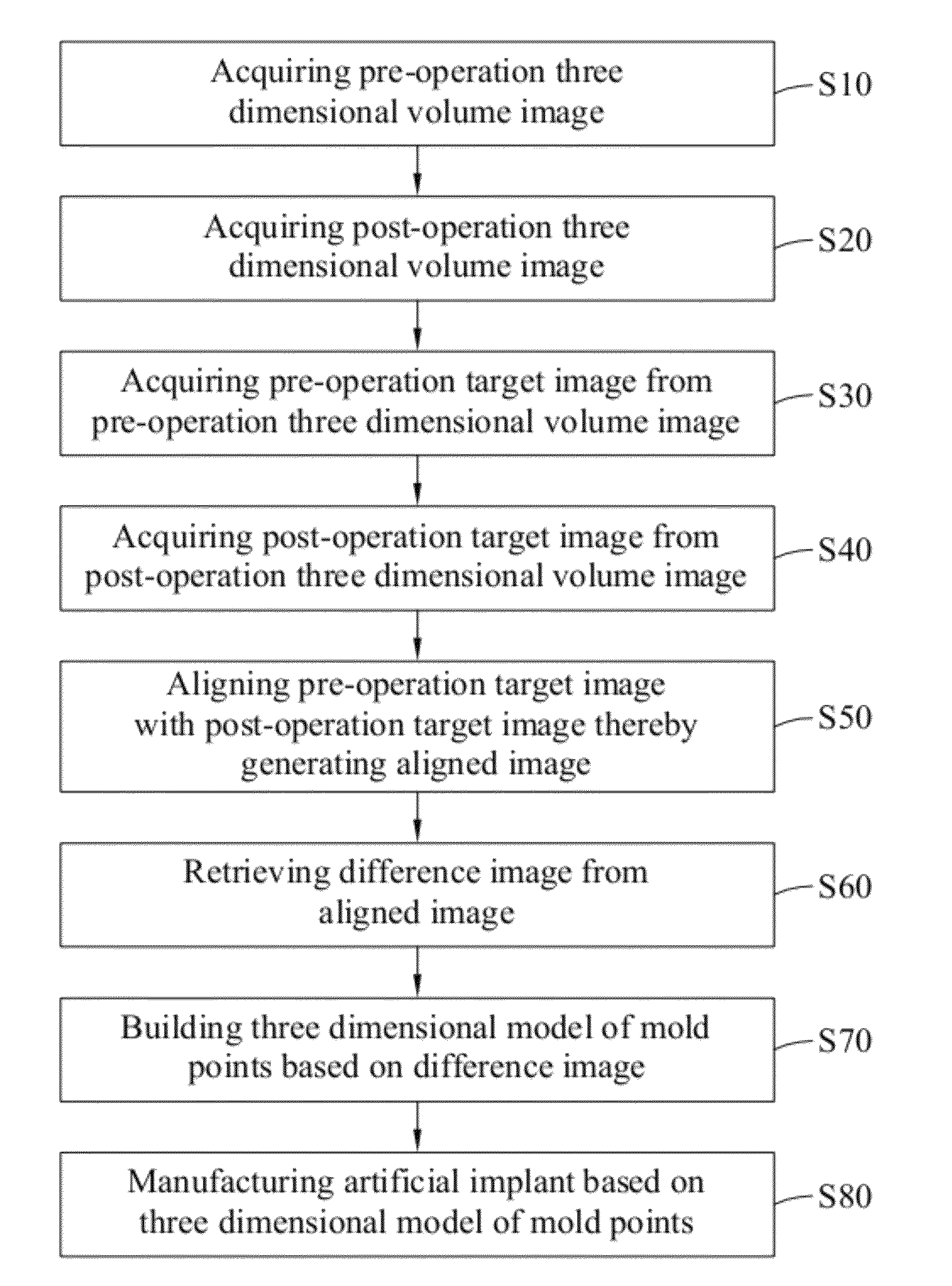 Method for manufacturing artificial implants