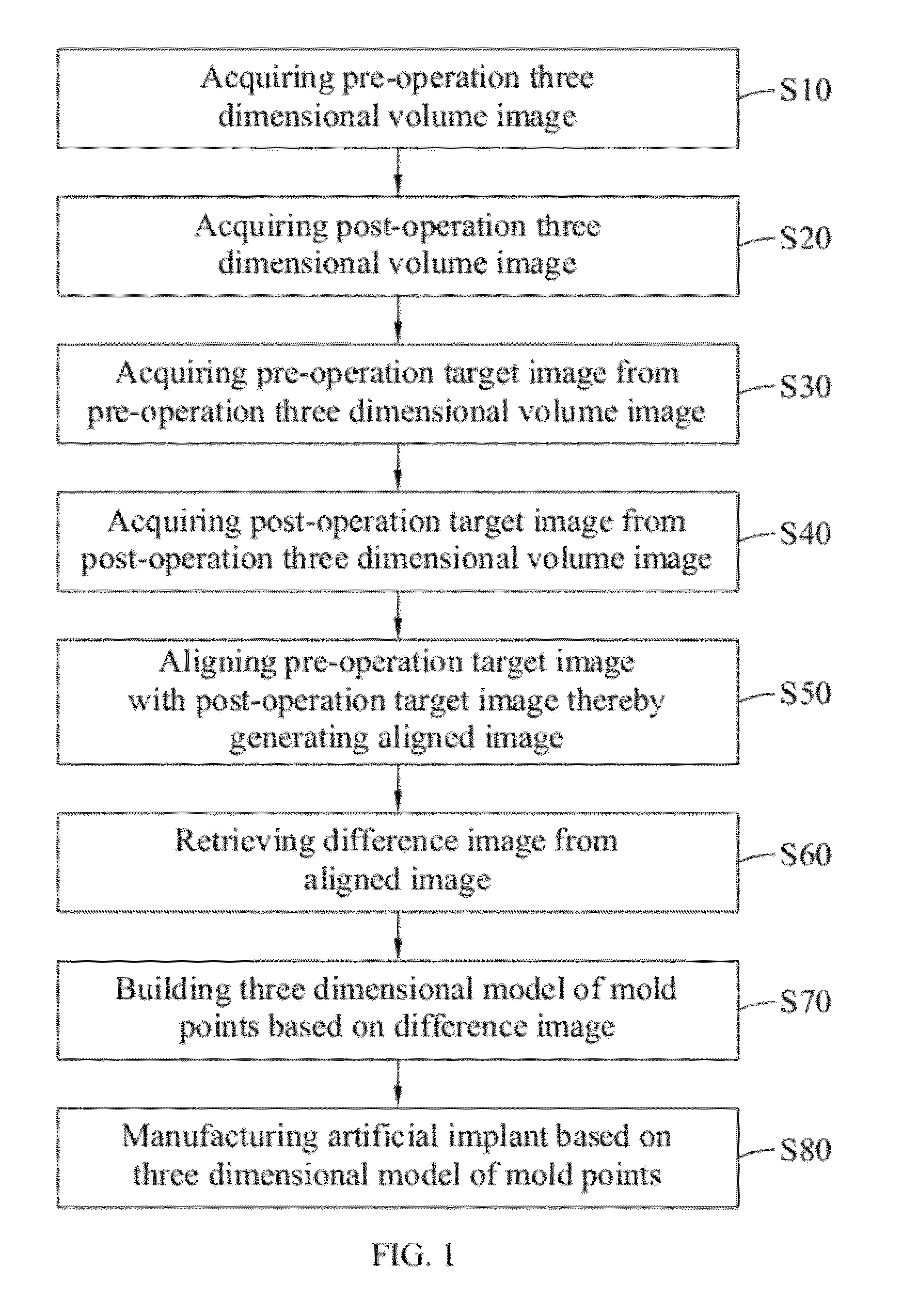 Method for manufacturing artificial implants