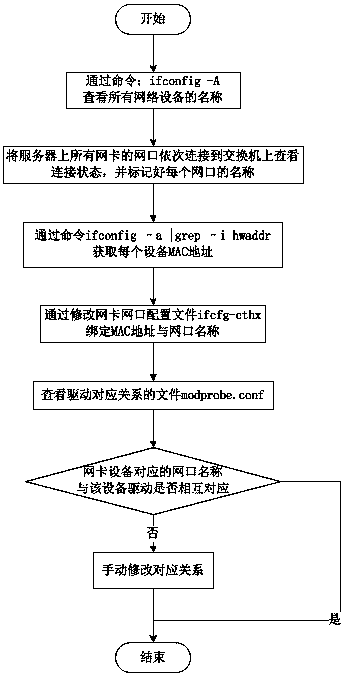 Method for binding network card recognition sequence under Linux system