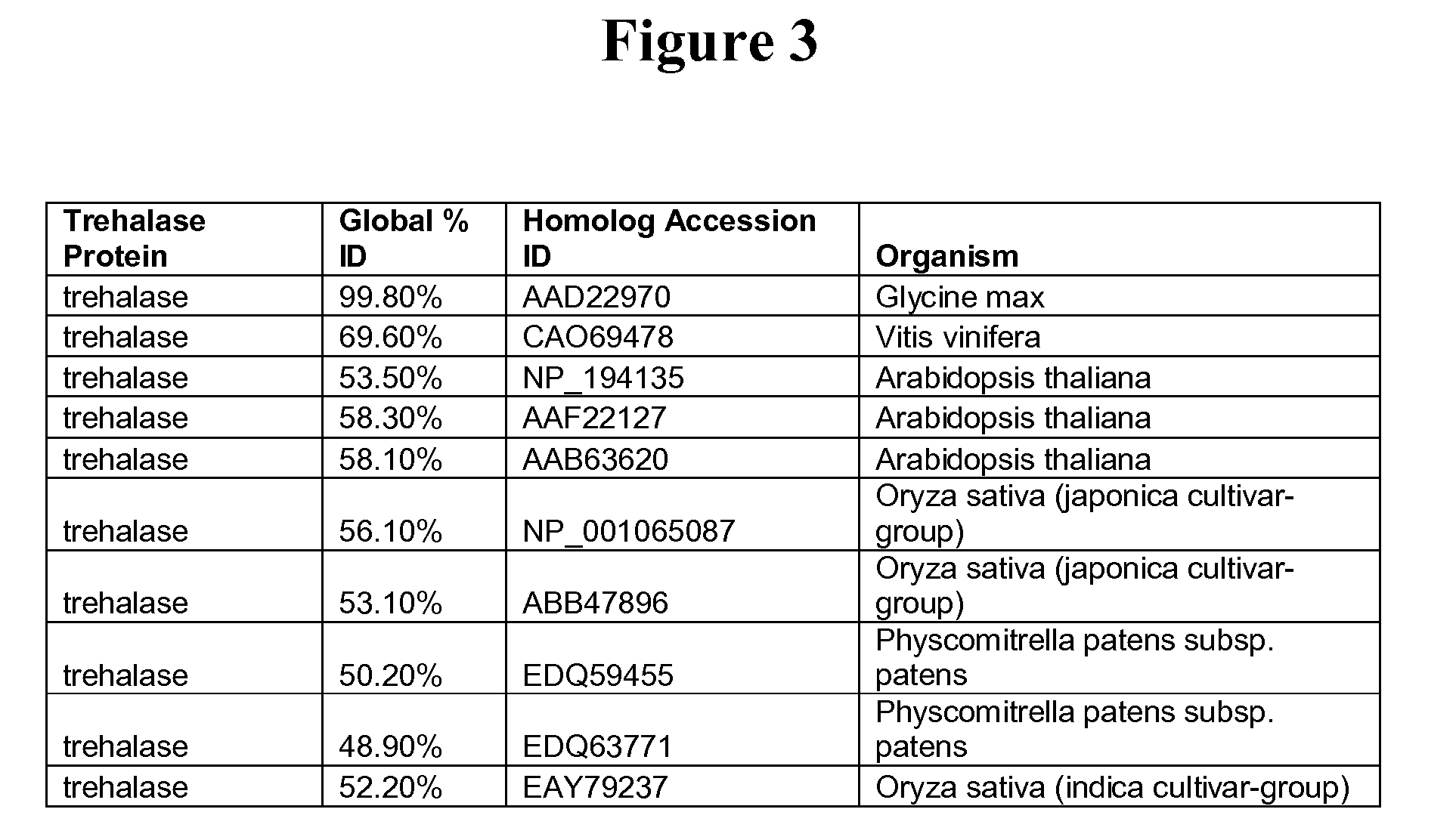 Use of Trehalase Genes to Confer Nematode Resistance to Plants