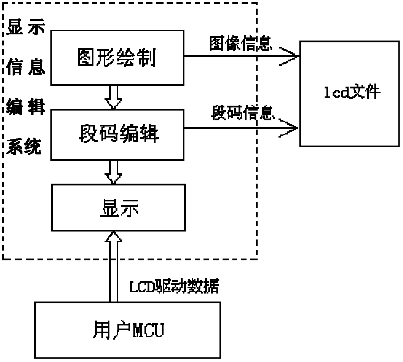 Display information editing system based on single chip microcomputer driving LCD (liquid crystal display) mode