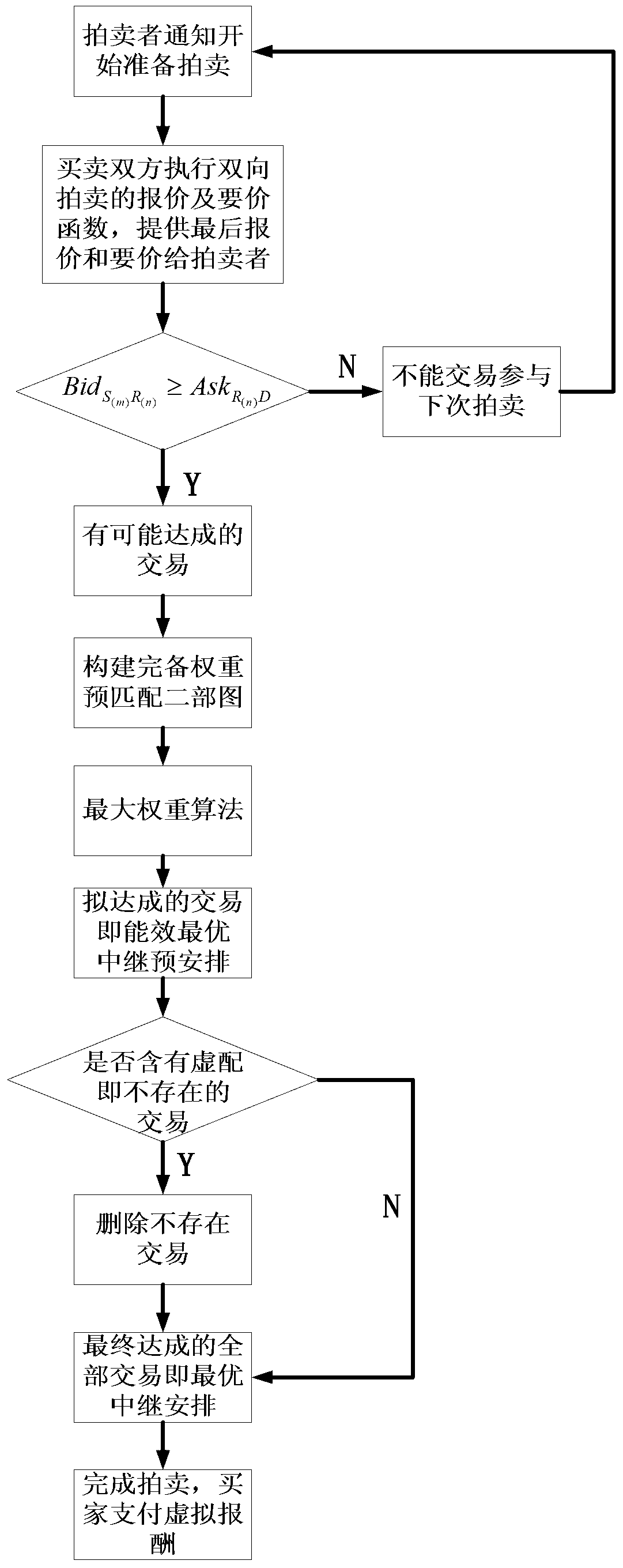 Optimal relay selection method based on two-way auction model