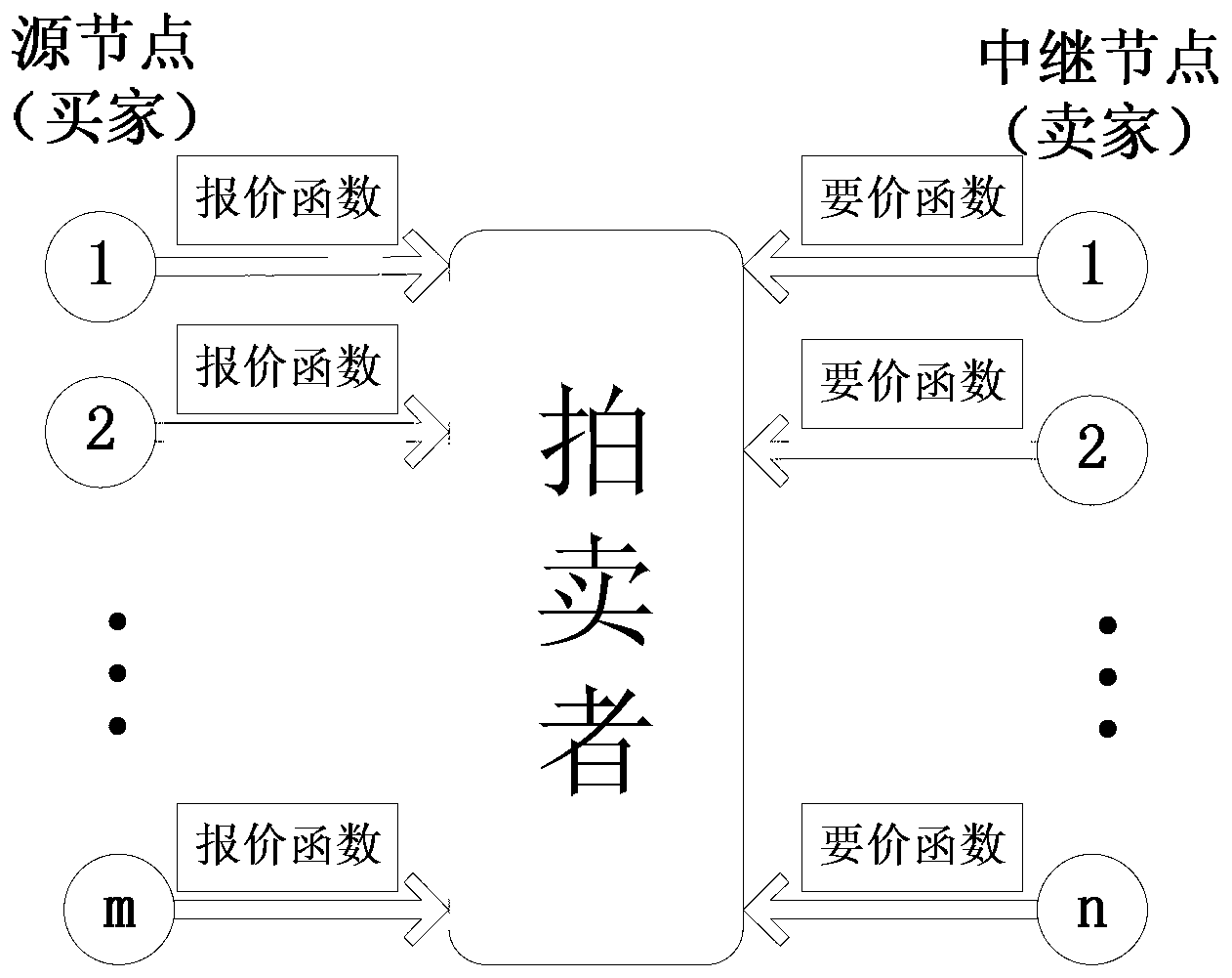 Optimal relay selection method based on two-way auction model