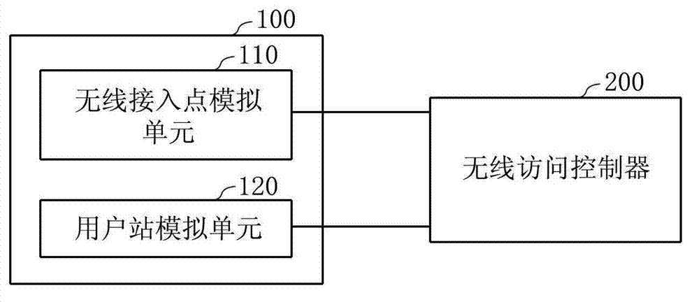 System and method for testing wireless access controller