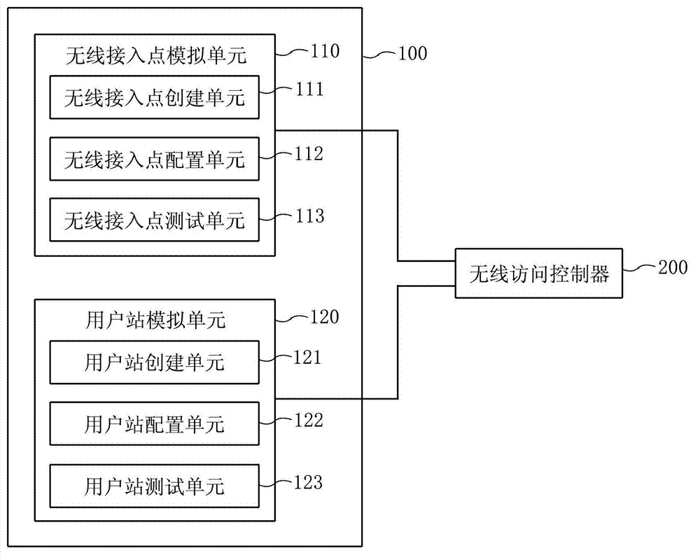 System and method for testing wireless access controller