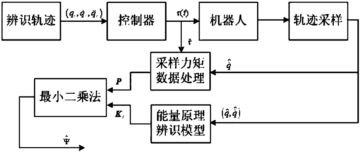 Six-degree-of-freedom robot dynamics parameter identification method and system