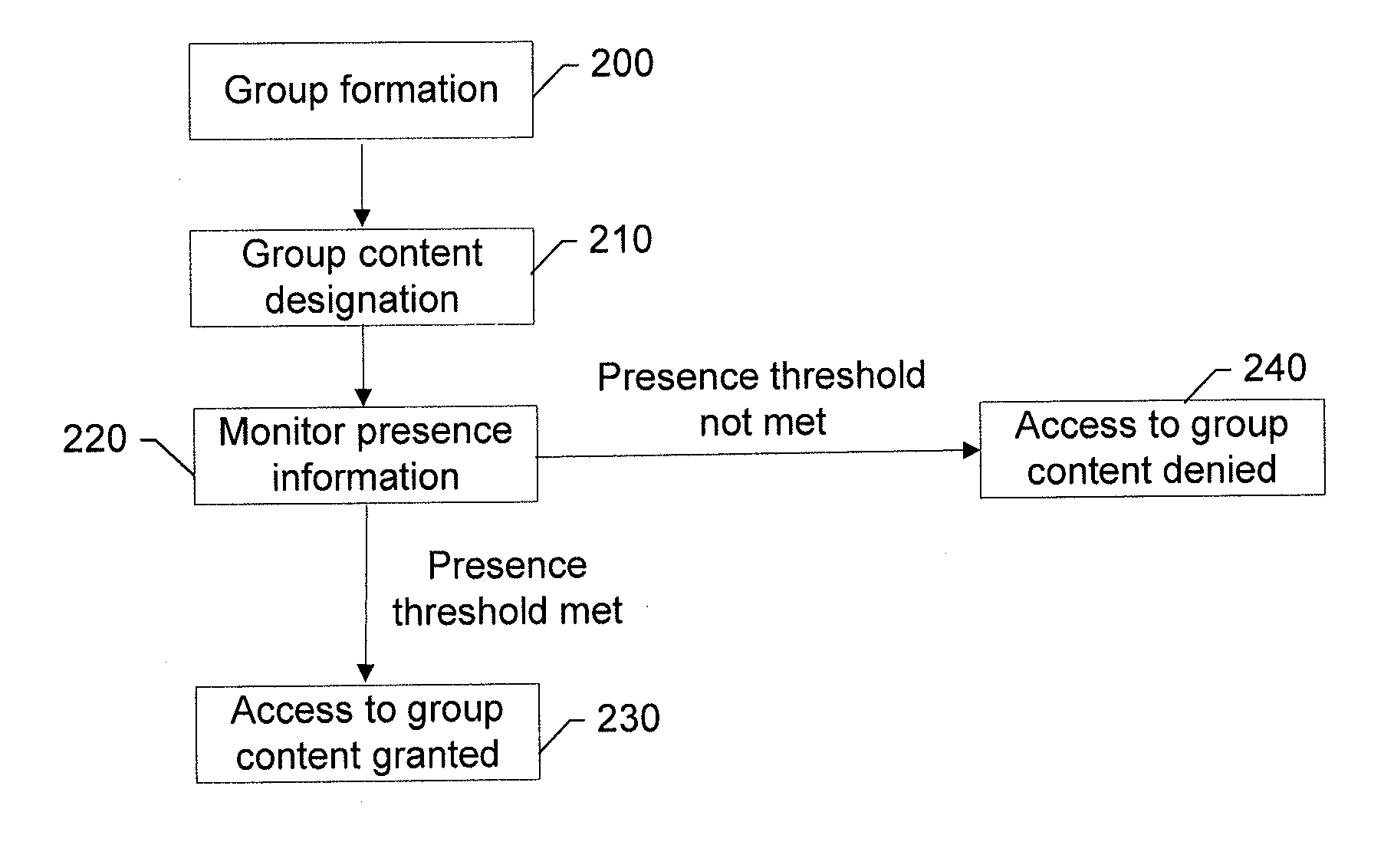 Method and apparatus for providing access to social content based on membership activity