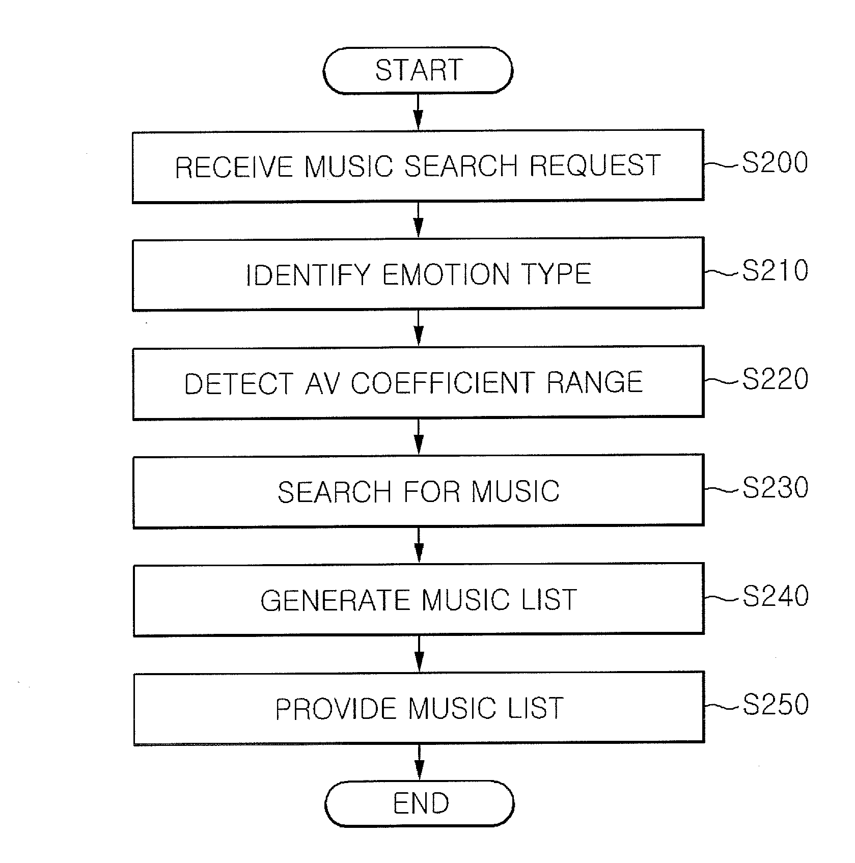 Music search apparatus and method using emotion model