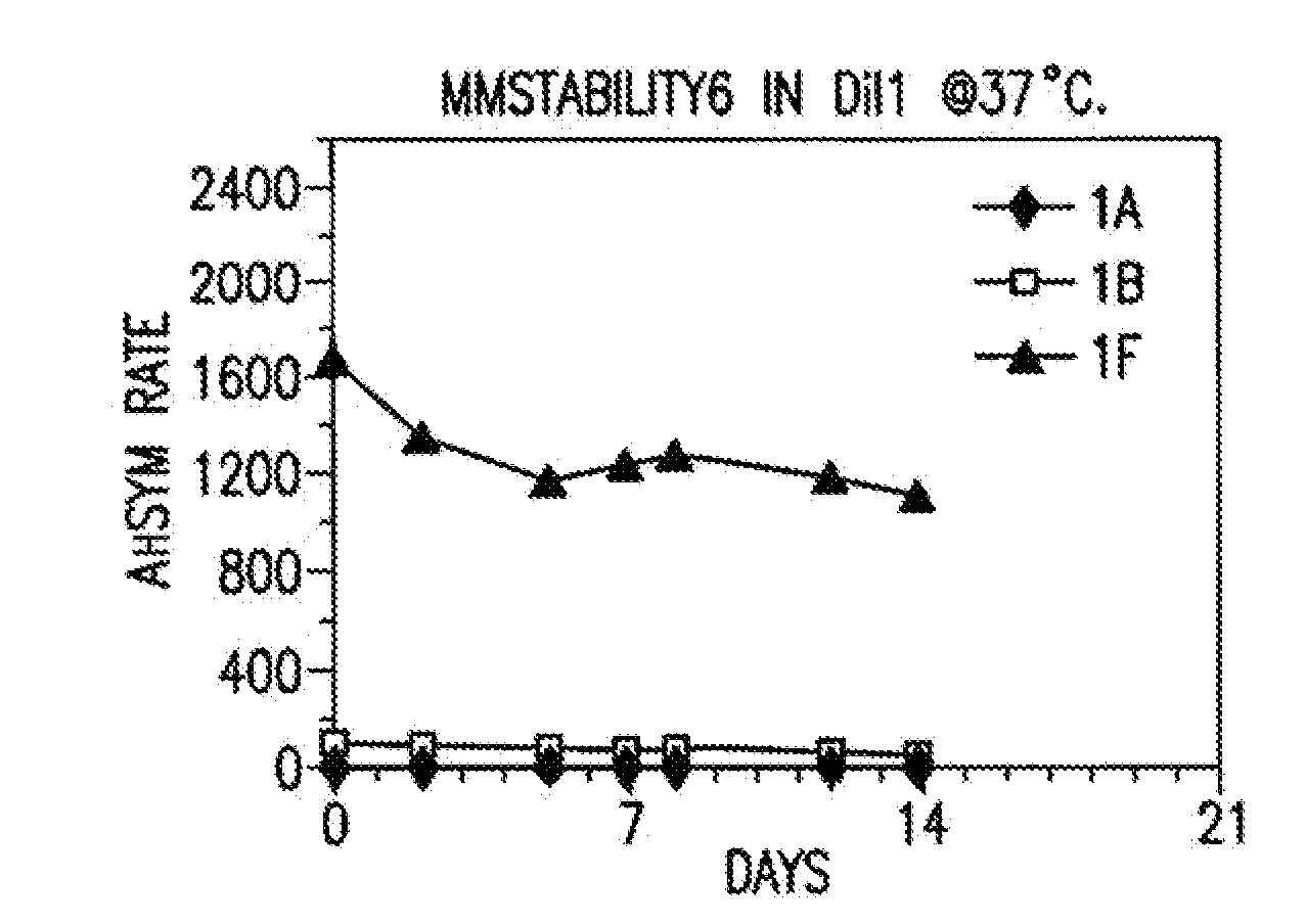 Method of stabilizing human natriuretic peptides