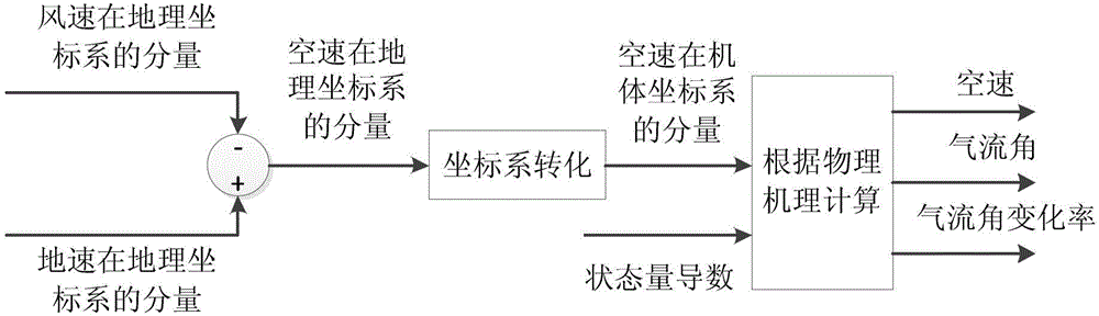 Simulation method and system of general unmanned aerial vehicle based on nonlinear mathematical model