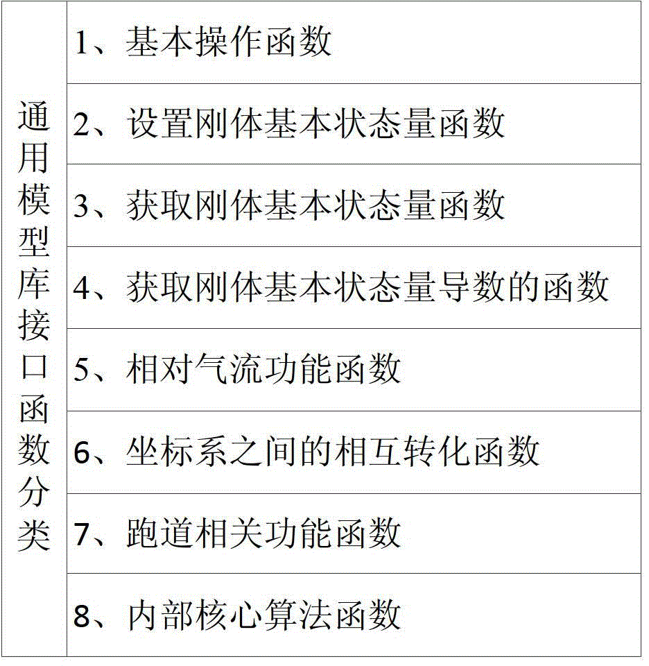 Simulation method and system of general unmanned aerial vehicle based on nonlinear mathematical model