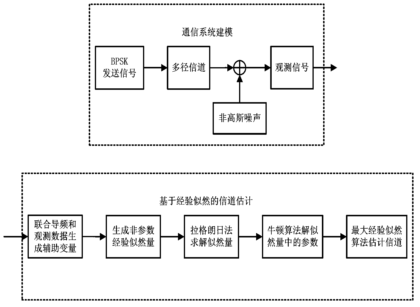 Estimation method of multi-path non-Gaussian noise channel based on empirical likelihood method