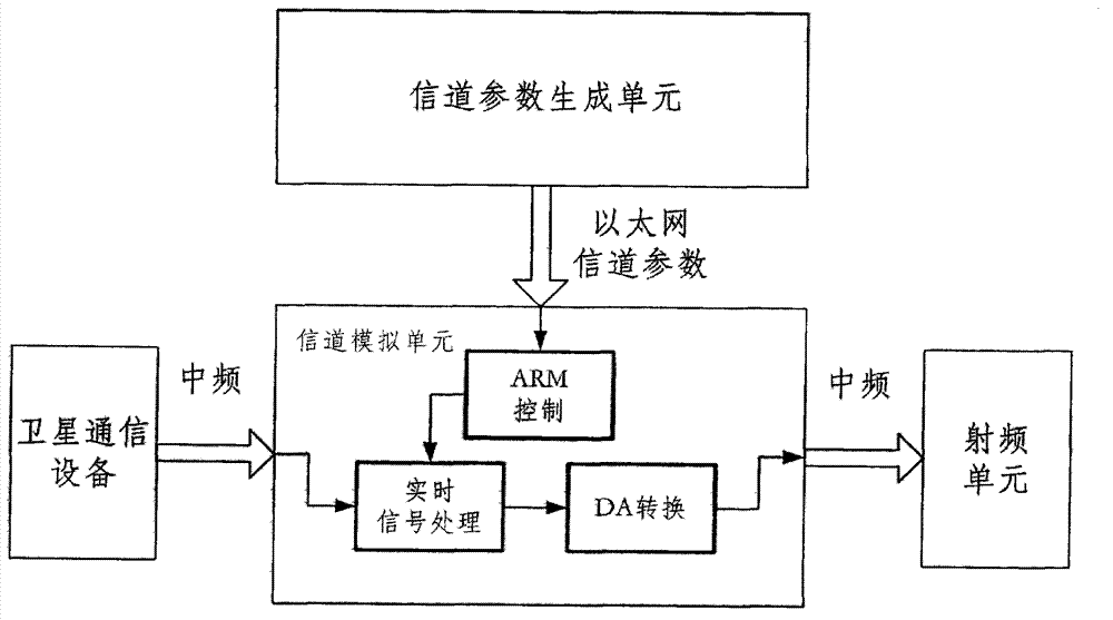 High dynamic satellite channel simulator