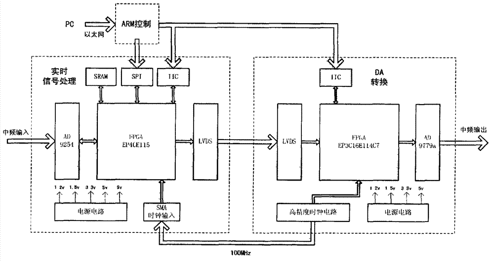 High dynamic satellite channel simulator