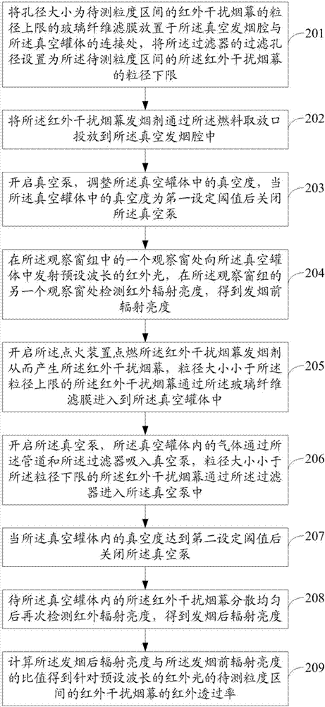 Device and method for measuring infrared transmittance of infrared interference smoke screen in vacuum