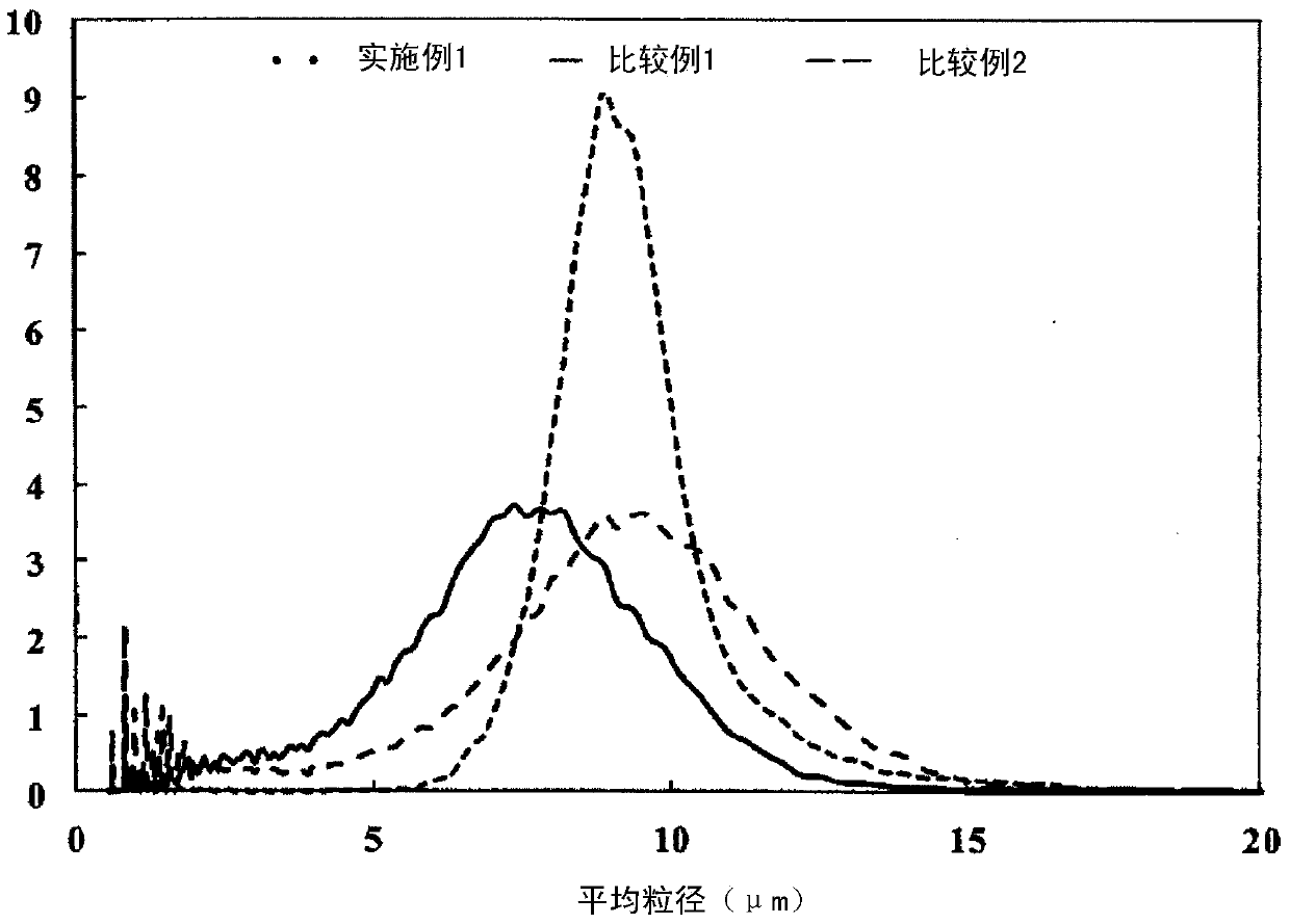 Resin particles and method for producing same, and method for controlling particle size of resin particles