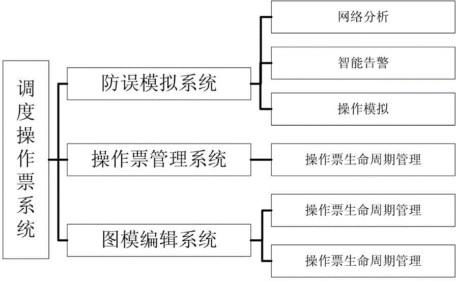 Offline type dispatching operation ticket system and method based on field error prevention and simulated ticket training