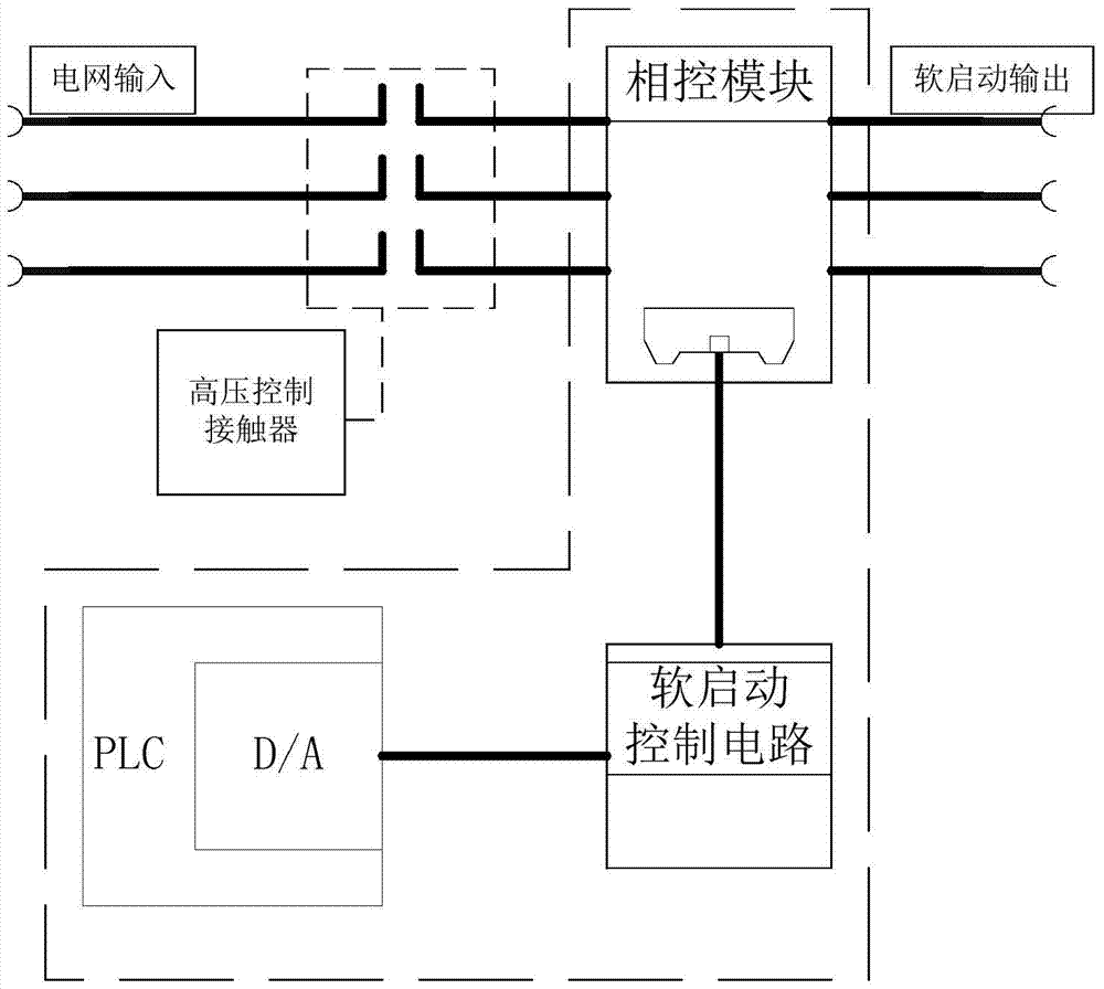 A soft start device and soft start method for a high-power transmitter