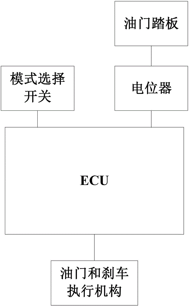 System and method for automobile safe driving control