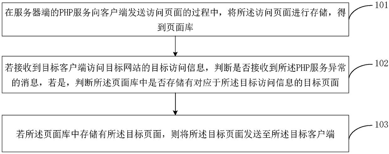 Method, system and apparatus for improving website service stability