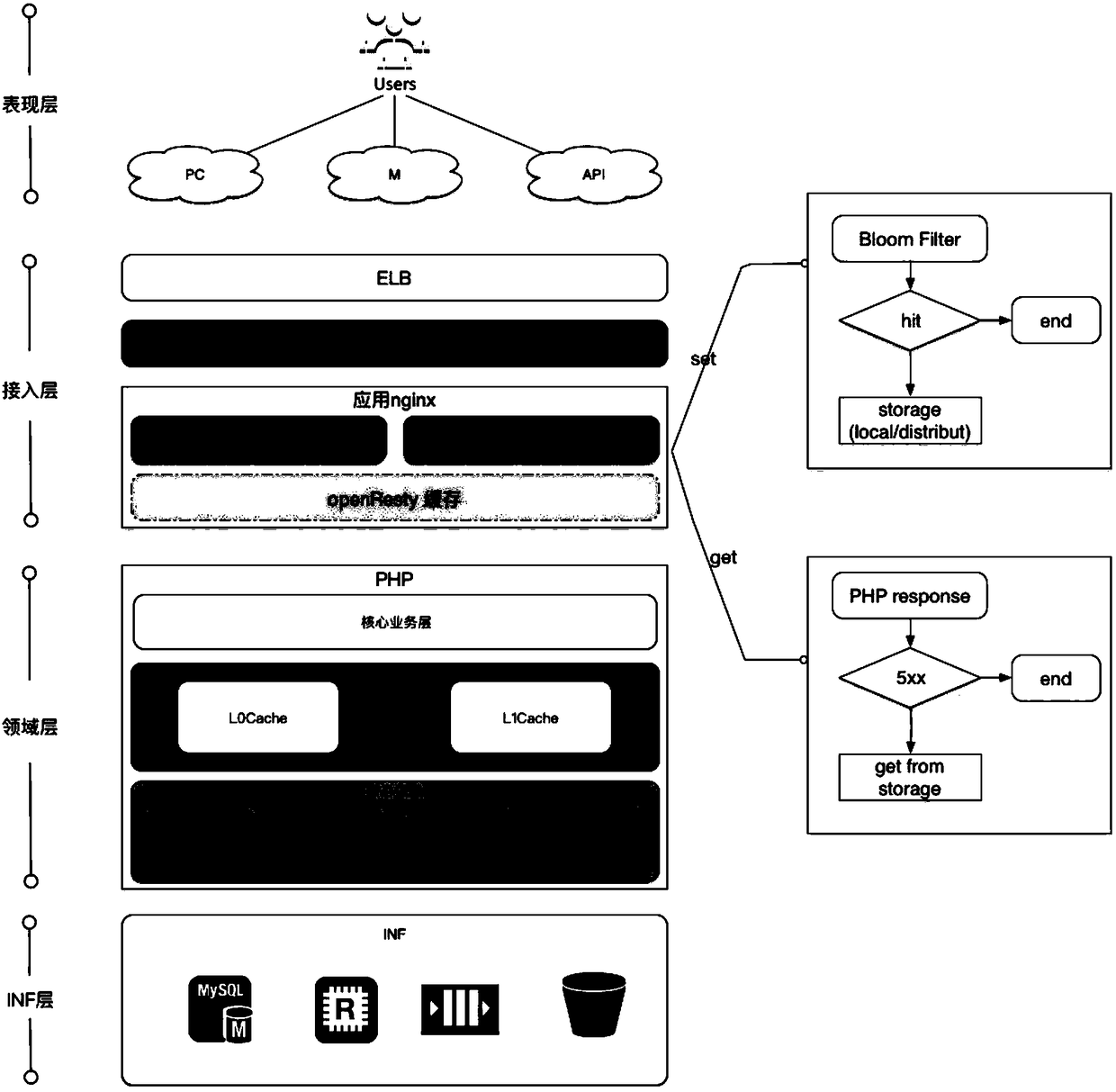 Method, system and apparatus for improving website service stability