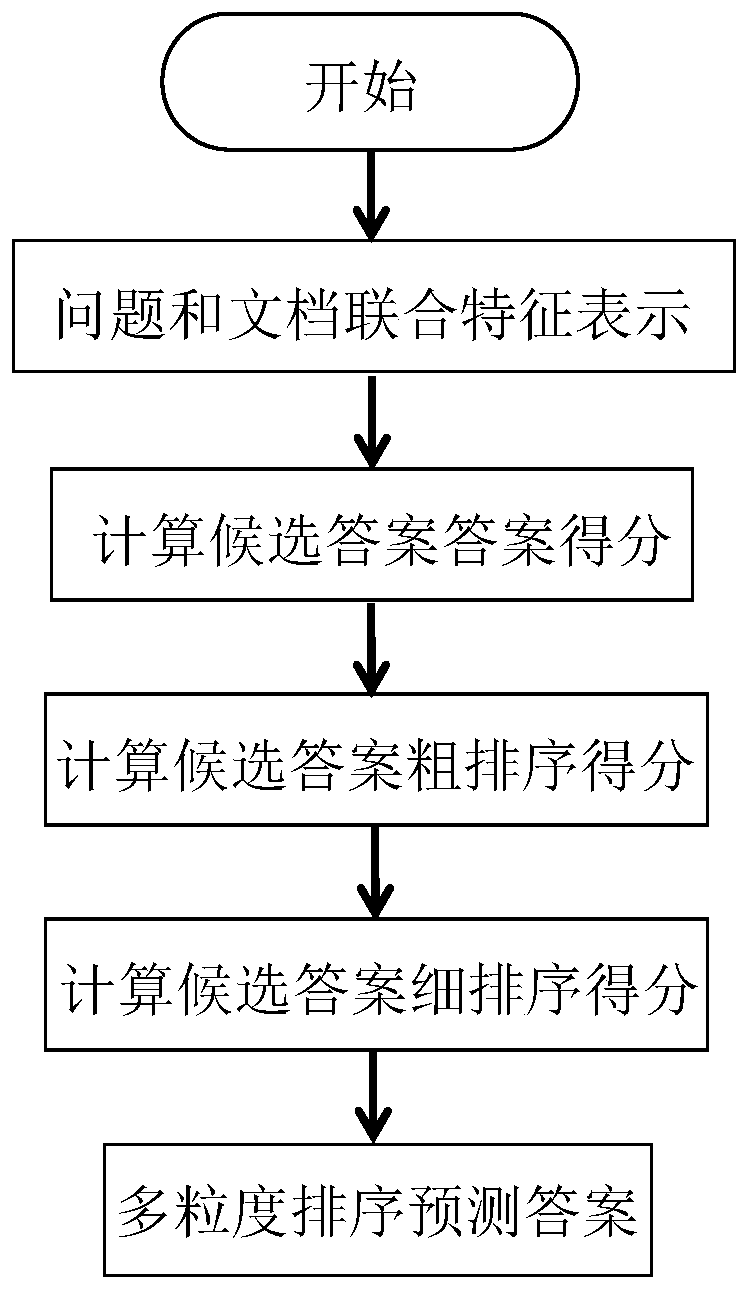 Multi-granularity answer sorting multi-document machine reading understanding method