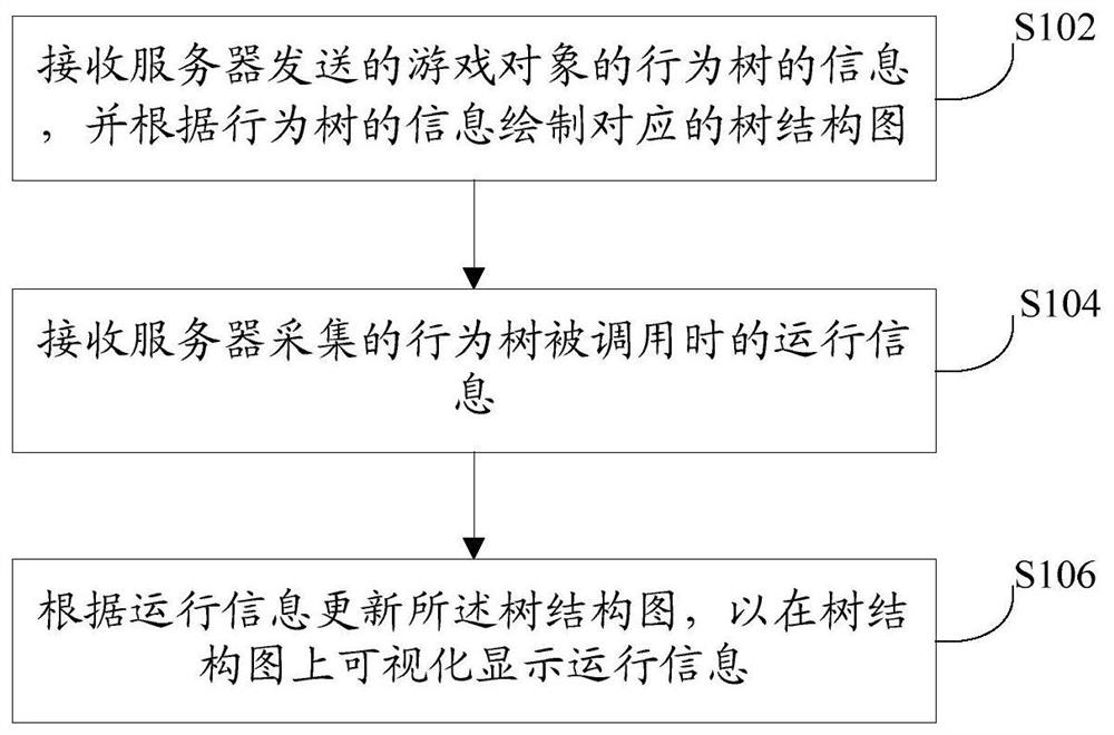 Behavior tree debugging processing method, device, system, storage medium and processor