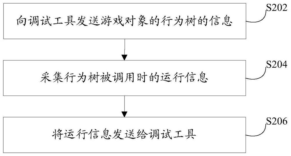 Behavior tree debugging processing method, device, system, storage medium and processor