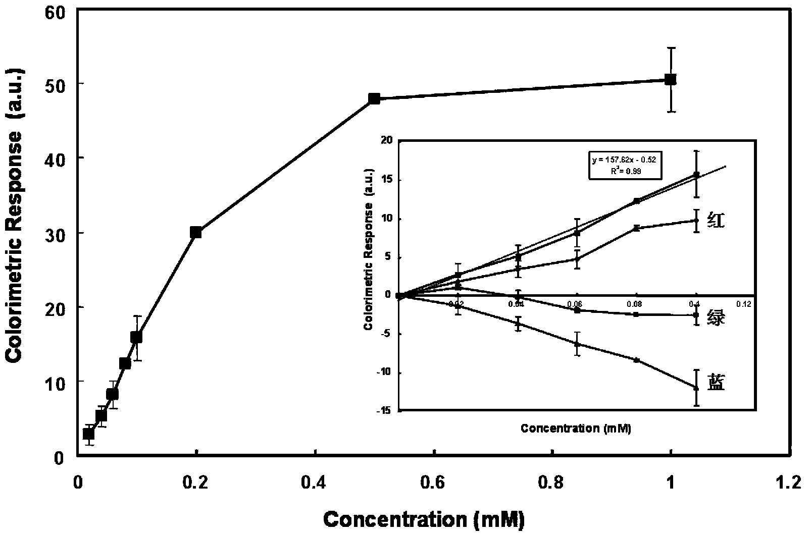 Colorimetric analysis method for quantitatively detecting copper ions through fluorescent equipment