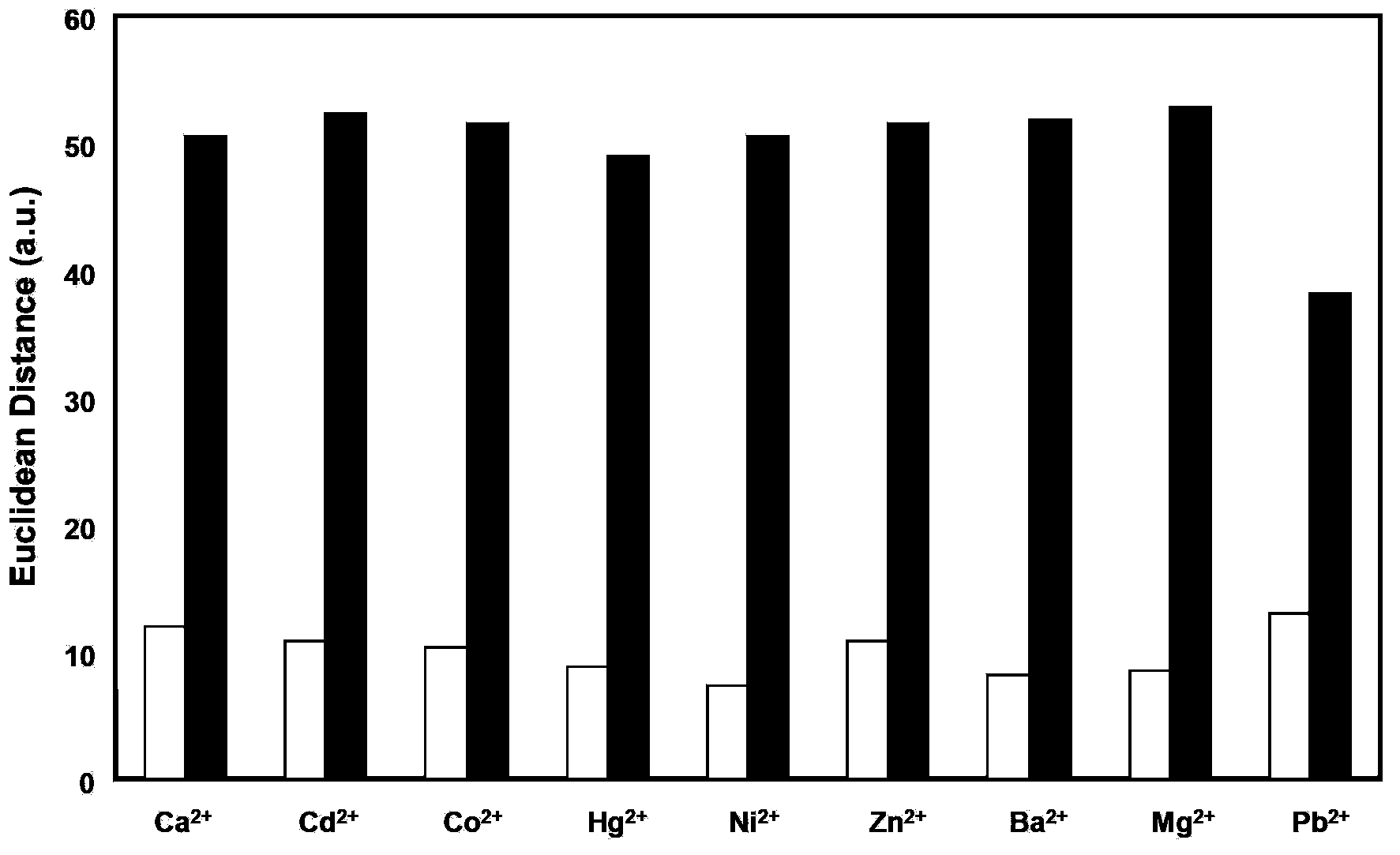 Colorimetric analysis method for quantitatively detecting copper ions through fluorescent equipment