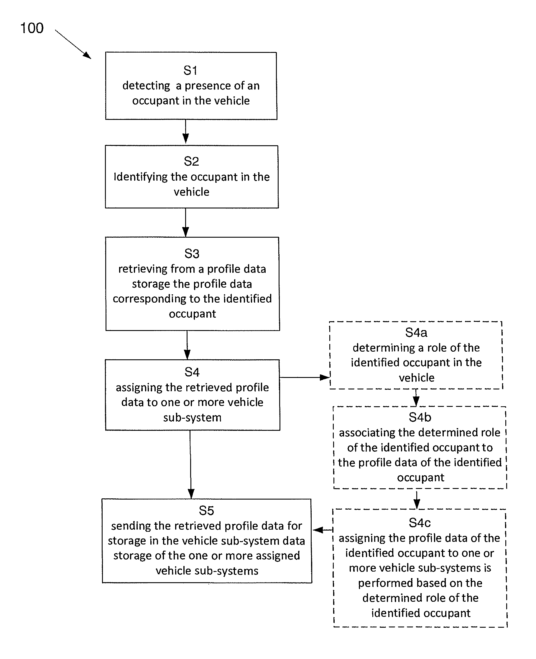 Method and apparatus for assigning profile data to one or more vehicle sub-systems of a vehicle