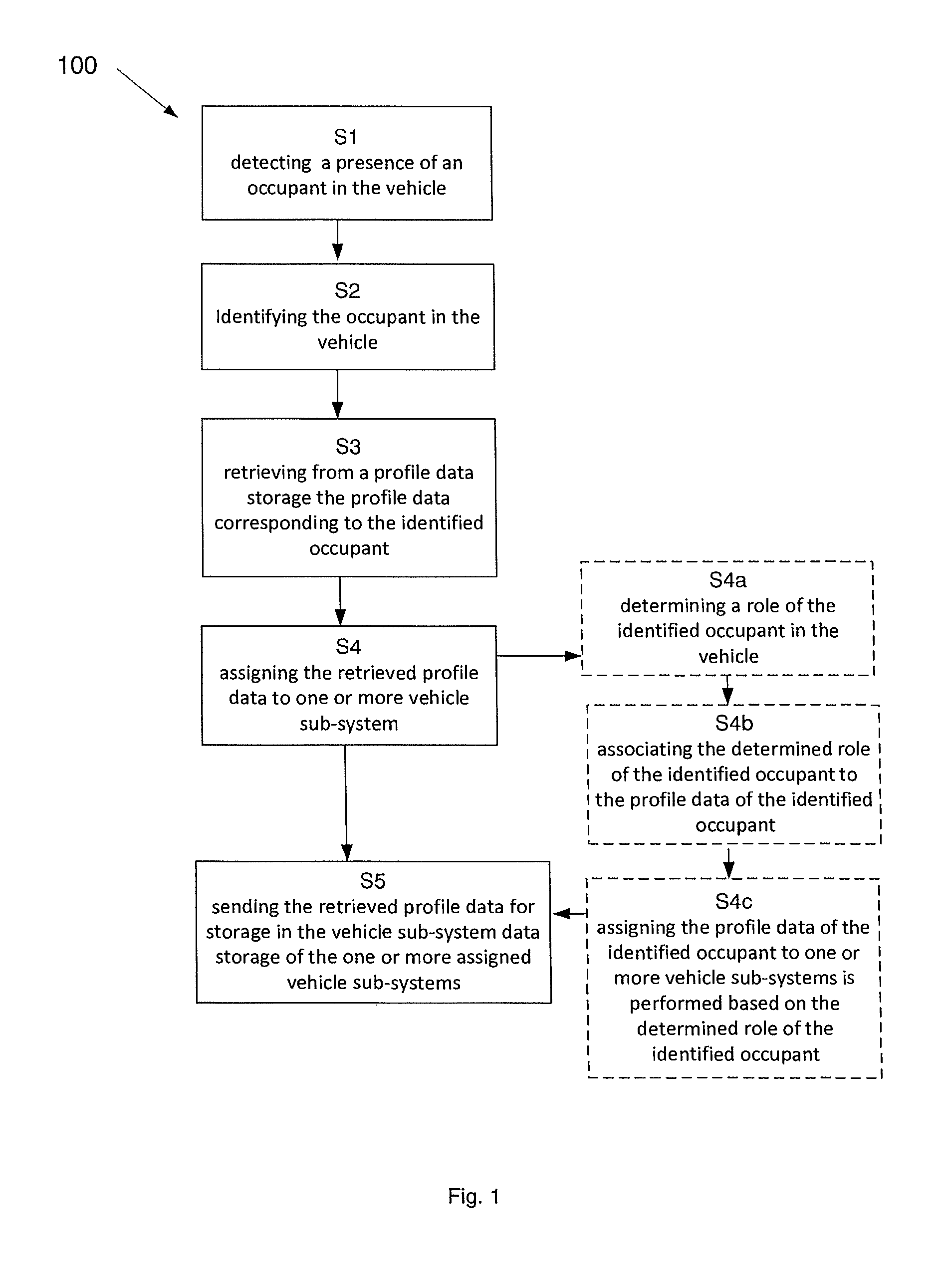 Method and apparatus for assigning profile data to one or more vehicle sub-systems of a vehicle