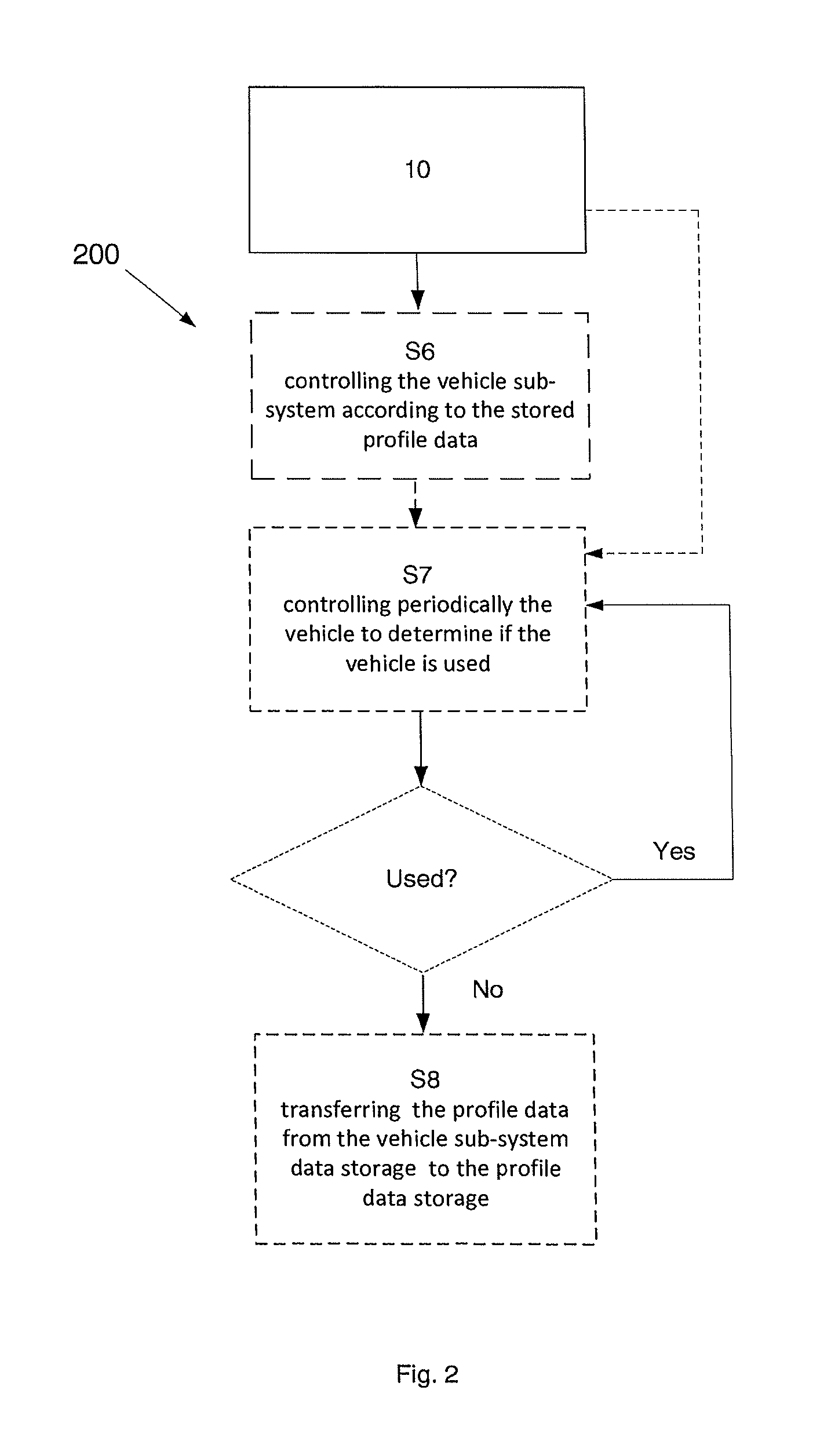 Method and apparatus for assigning profile data to one or more vehicle sub-systems of a vehicle