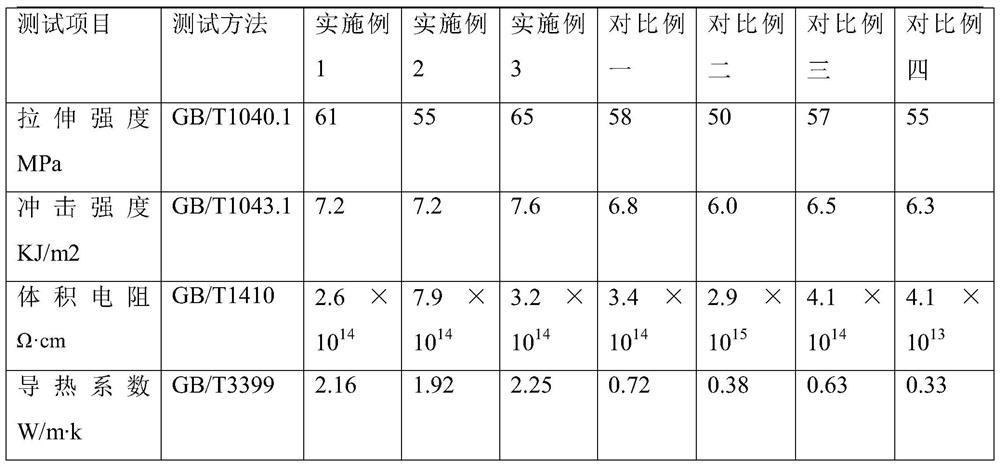 A preparation method of thermally conductive and insulating aromatic nylon alloy material