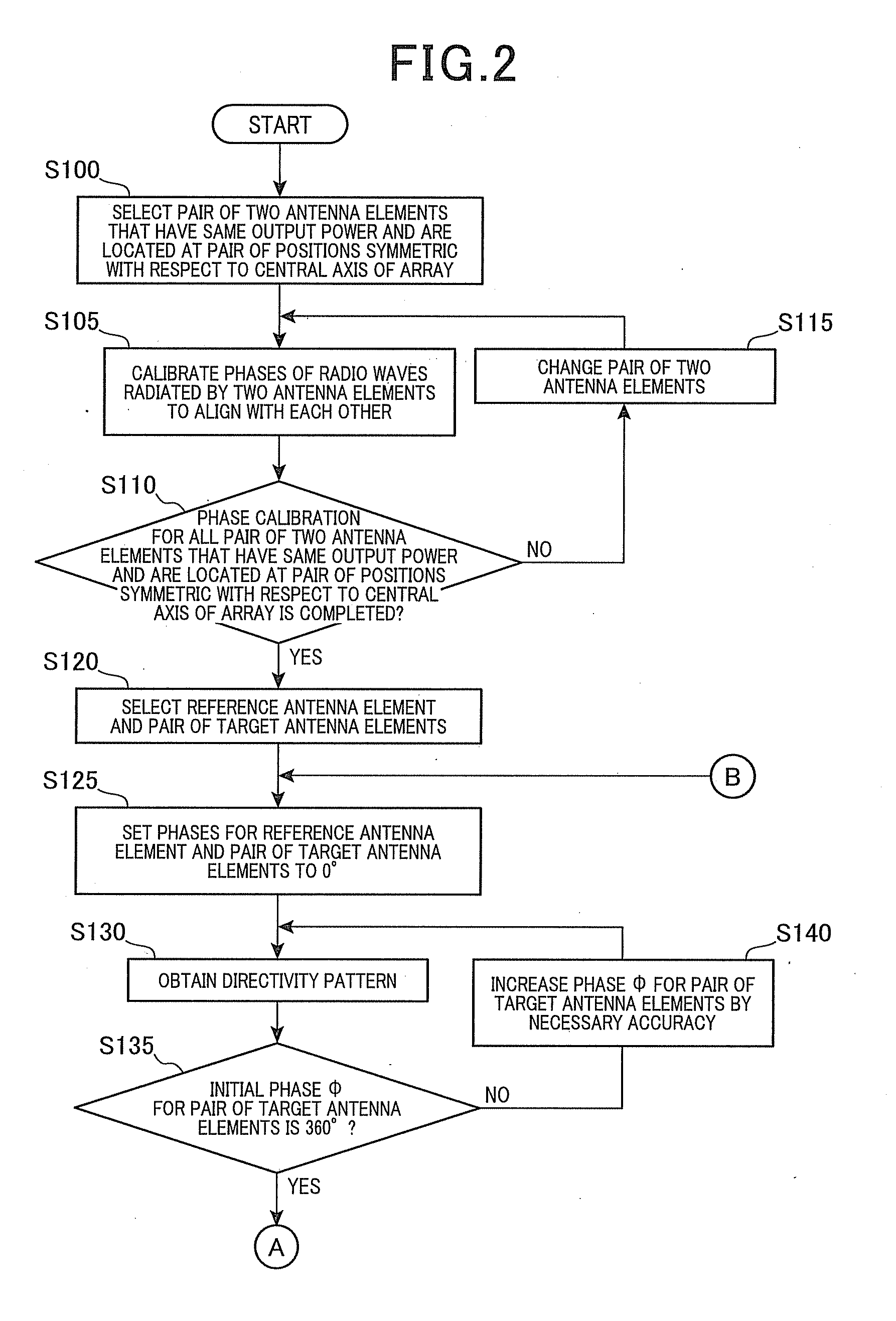 Phased array antenna and its phase calibration method