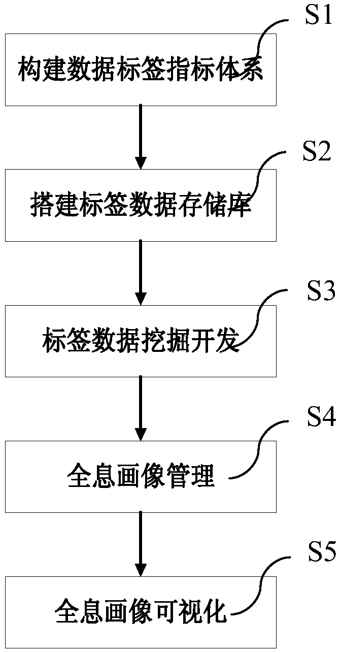 Holographic portrait system construction method based on hybrid storage mode